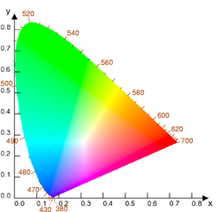 CIE Chromacity Diagram Wavelength